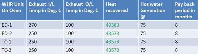 Air Preheater on HTM Fresh air & hot air